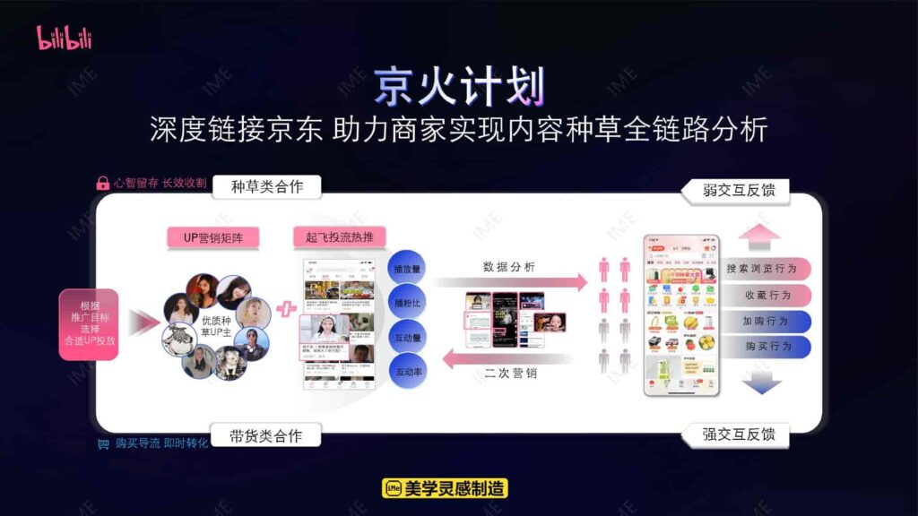 图片[4]-【京火计划】京东 X B站内容种草解决方案-千文网