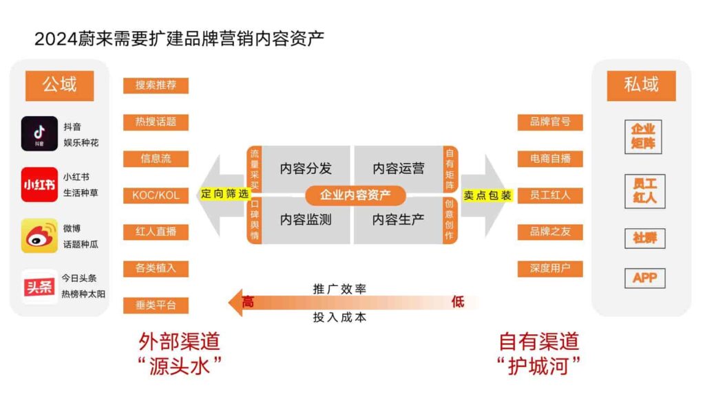图片[92]-2024年蔚来NIO公关传播竞标方案-千文网