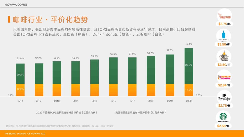 图片[6]-2025 NOWWA 挪瓦咖啡品牌手册-千文网