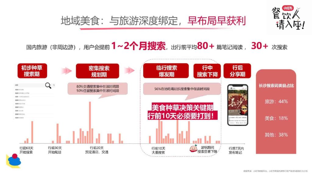 图片[20]-2025小红书餐饮行业多元趋势新分享-千文网