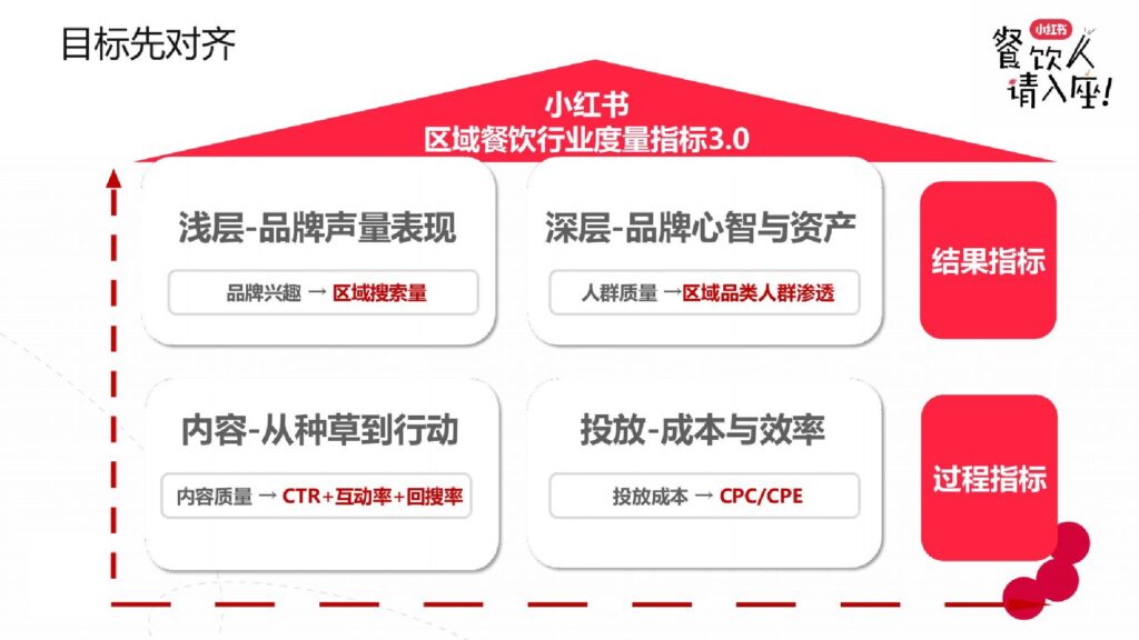 图片[3]-2025小红书餐饮行业实操打法新解-千文网