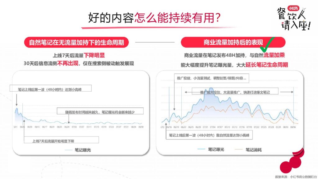 图片[13]-2025小红书餐饮行业实操打法新解-千文网