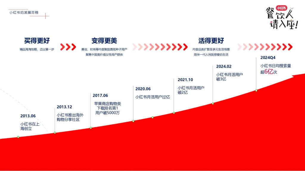 图片[2]-2025小红书餐饮行业种草与生意-千文网