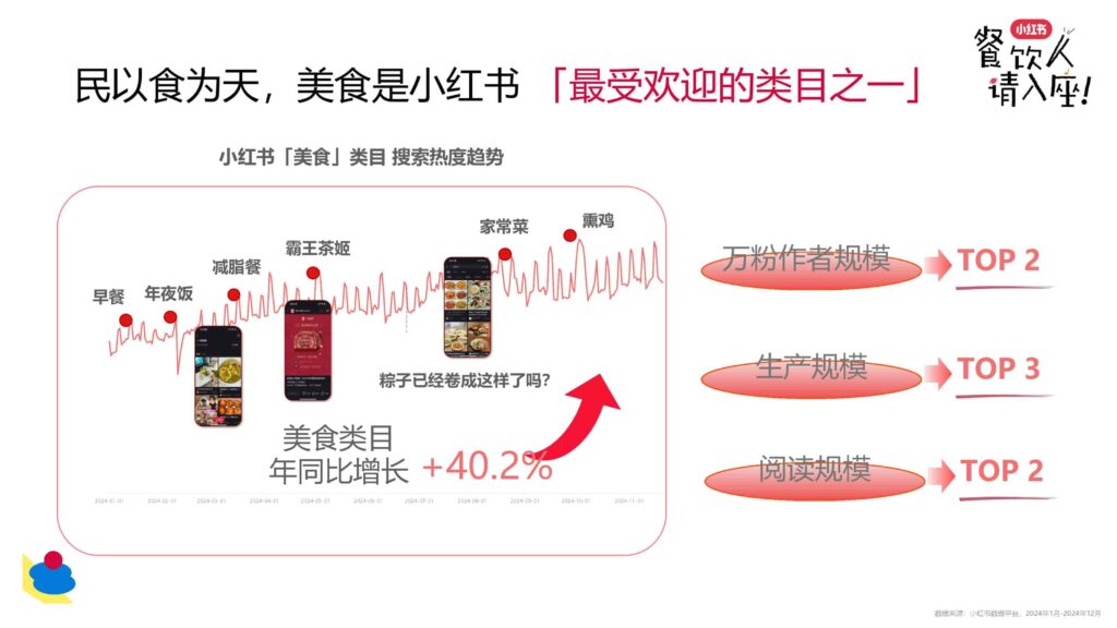 图片[4]-2025小红书餐饮行业种草与生意-千文网