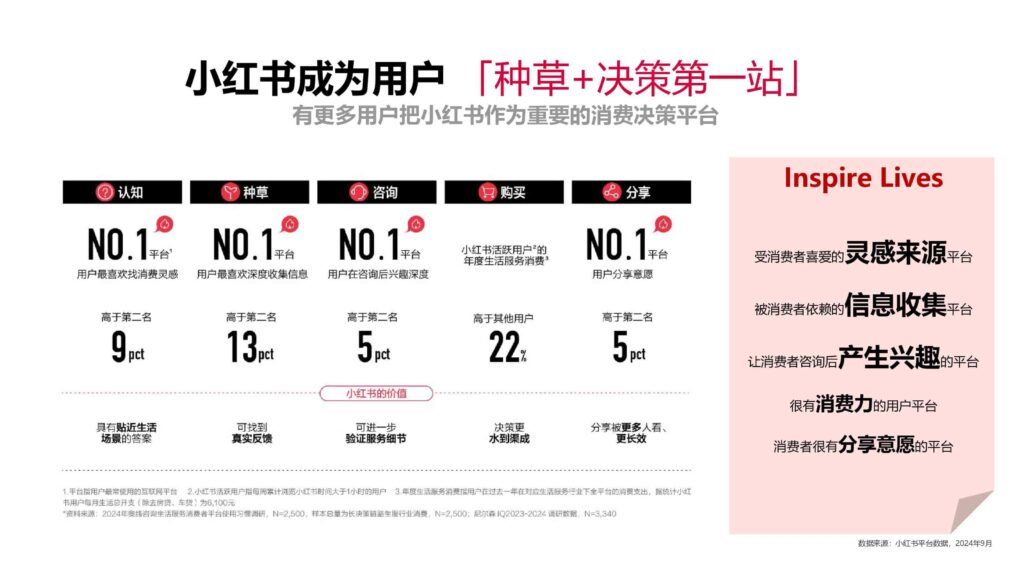 图片[3]-2025小红书餐饮行业种草与生意-千文网