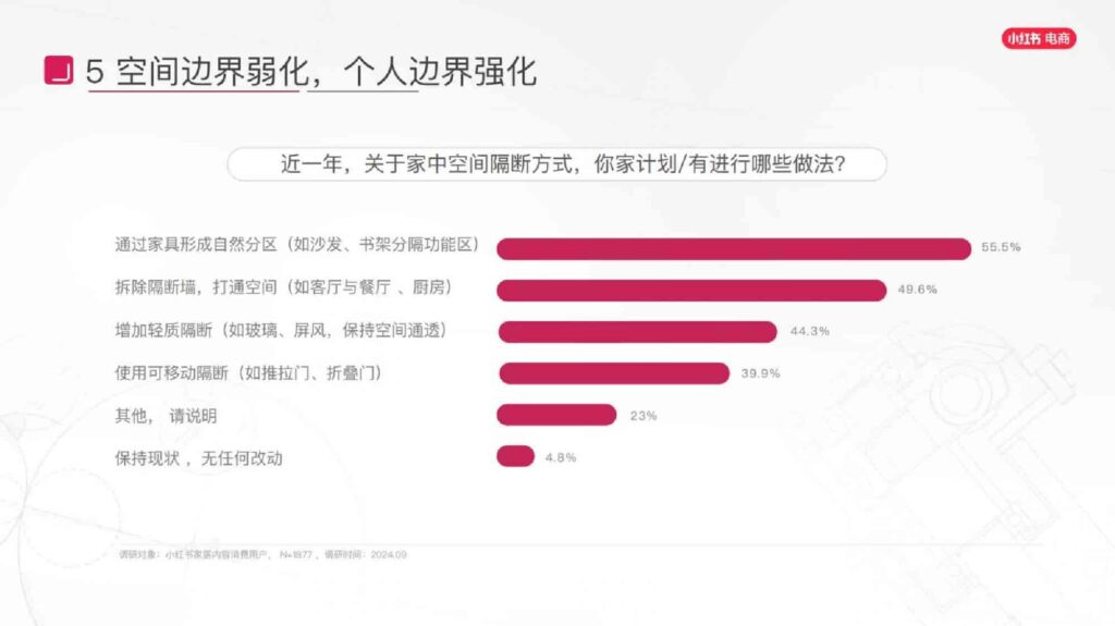 图片[55]-2025小红书电商家具家装行业运营指南-千文网