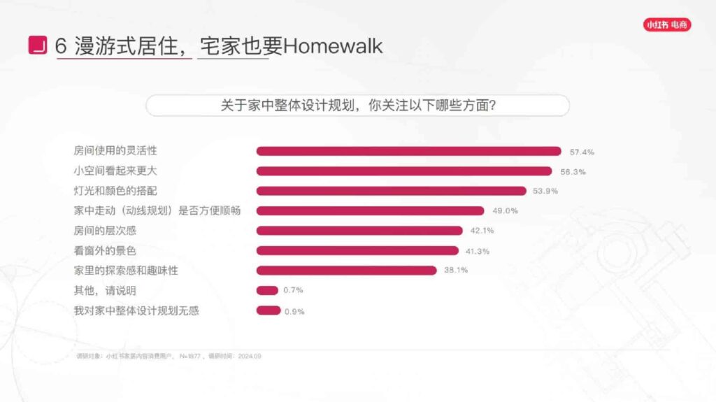 图片[57]-2025小红书电商家具家装行业运营指南-千文网