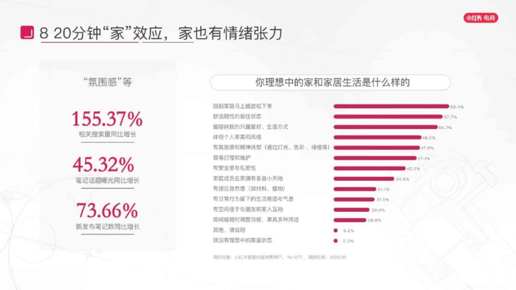图片[60]-2025小红书电商家具家装行业运营指南-千文网