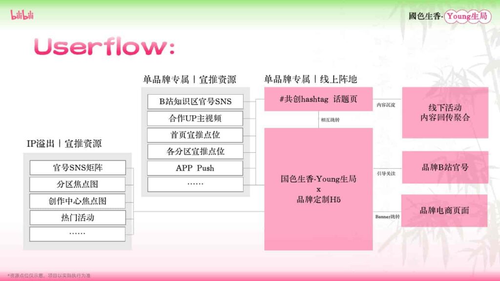 图片[39]-B站2025年度文化养生IP《国色生香·Young生局》招商方案-千文网