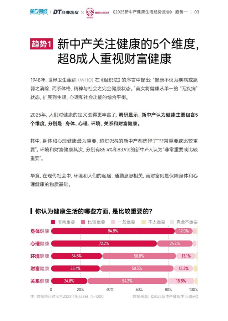 图片[4]-2025新中产健康生活趋势报告-千文网