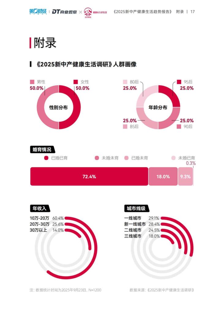图片[18]-2025新中产健康生活趋势报告-千文网