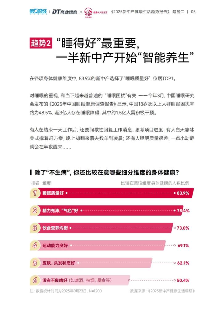 图片[6]-2025新中产健康生活趋势报告-千文网