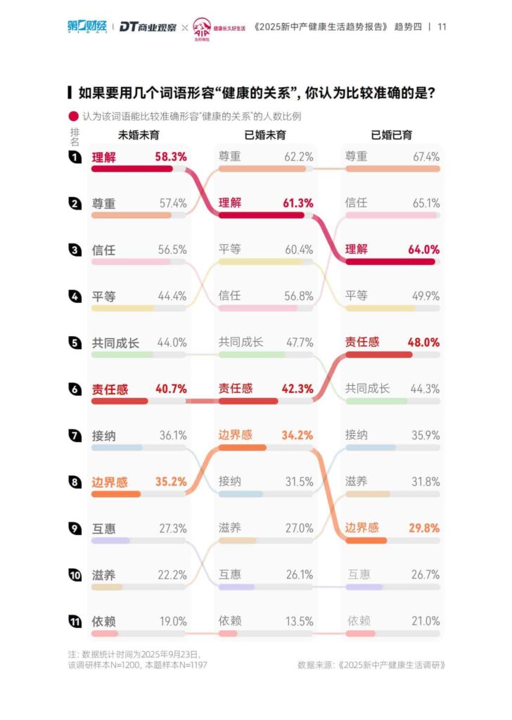 图片[12]-2025新中产健康生活趋势报告-千文网