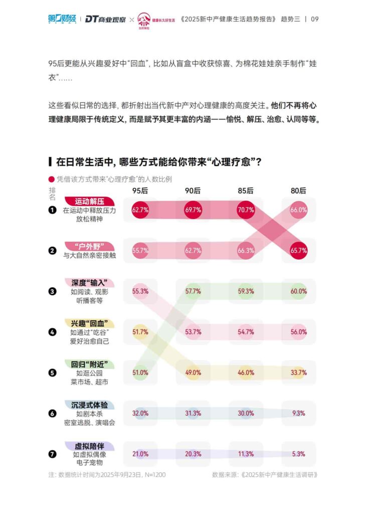 图片[10]-2025新中产健康生活趋势报告-千文网