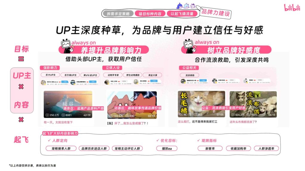 图片[23]-哔哩哔哩2025年宠物行业营销通案-千文网