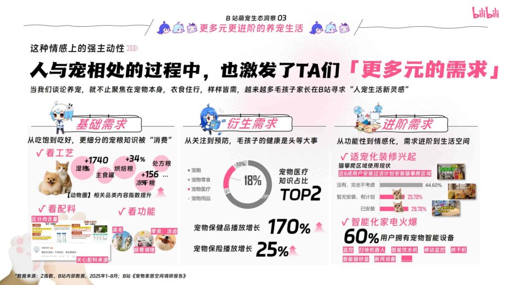 图片[6]-哔哩哔哩2025年宠物行业营销通案-千文网