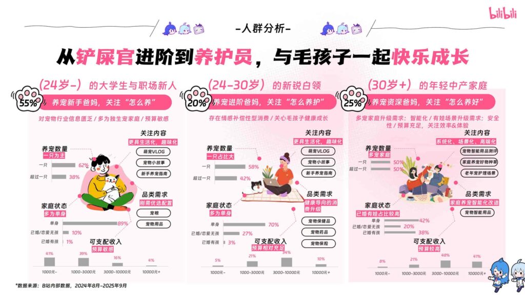 图片[9]-哔哩哔哩2025年宠物行业营销通案-千文网