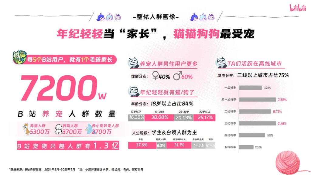 图片[8]-哔哩哔哩2025年宠物行业营销通案-千文网