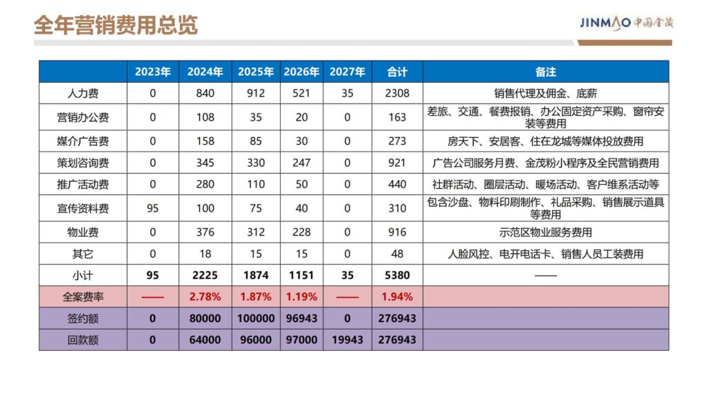 图片[83]-2024晋阳金茂府项目年度营销方案-千文网