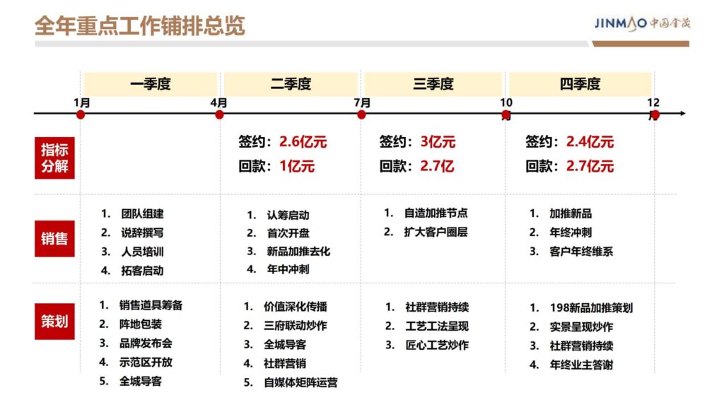 图片[82]-2024晋阳金茂府项目年度营销方案-千文网