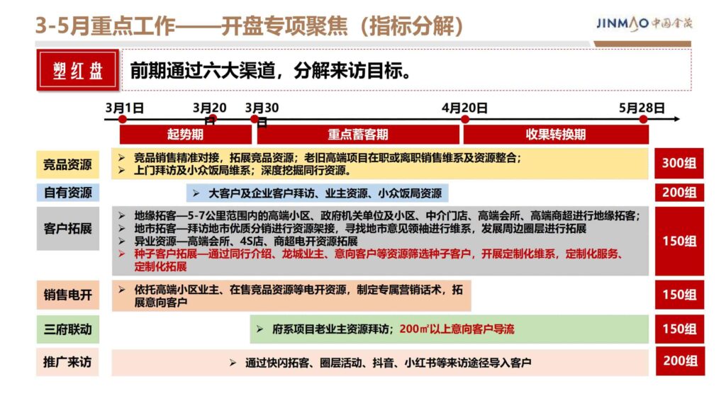图片[57]-2024晋阳金茂府项目年度营销方案-千文网