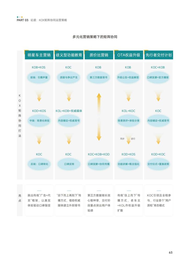 图片[65]-KOX立体矩阵经营：品牌全域“品效销”增长解决方案-千文网