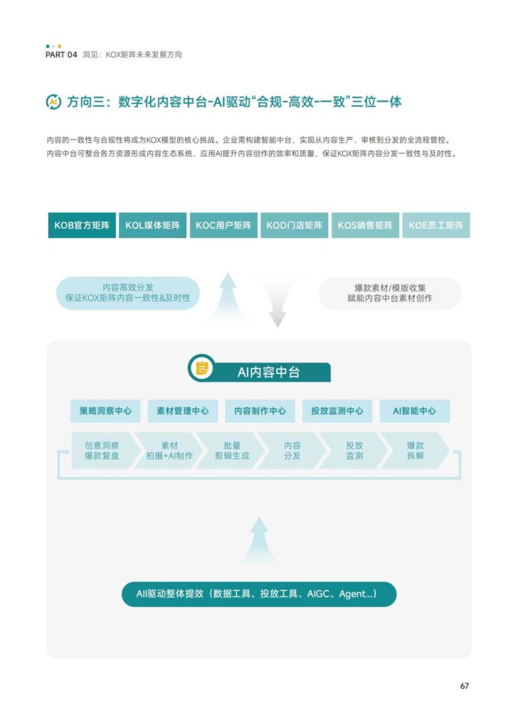 图片[69]-KOX立体矩阵经营：品牌全域“品效销”增长解决方案-千文网