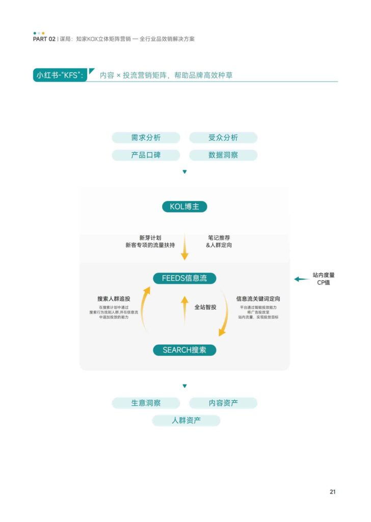 图片[23]-KOX立体矩阵经营：品牌全域“品效销”增长解决方案-千文网