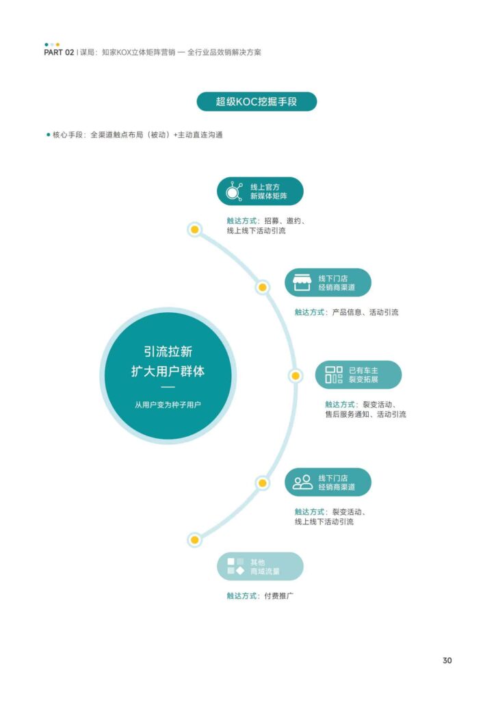 图片[32]-KOX立体矩阵经营：品牌全域“品效销”增长解决方案-千文网
