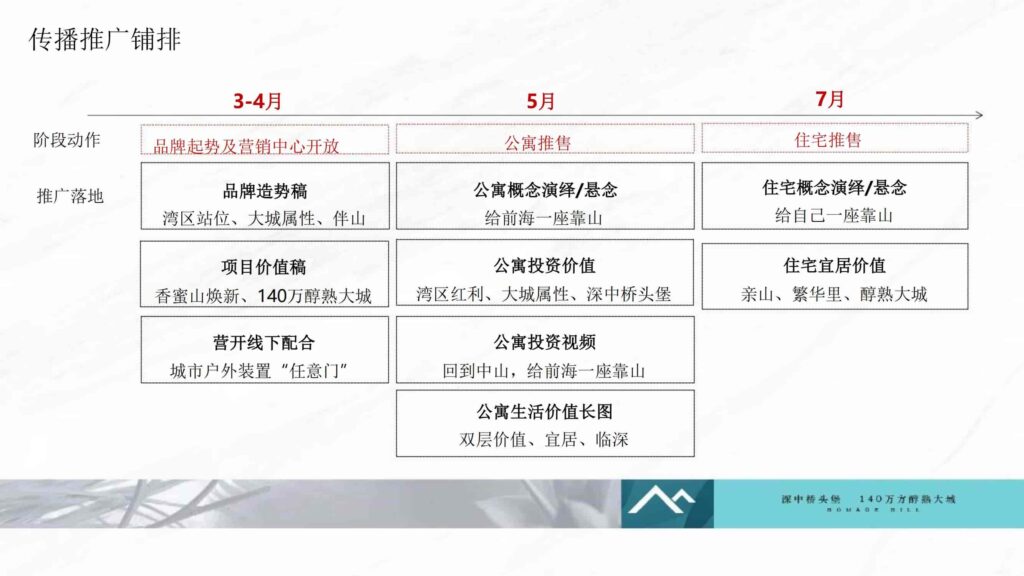 图片[12]-湾区地产品牌广告营销推广策略提报方案【概念包装】【品牌设计】-千文网