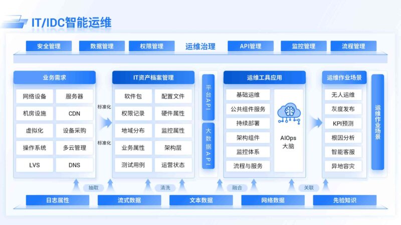 IT/IDC智能运维-千文网