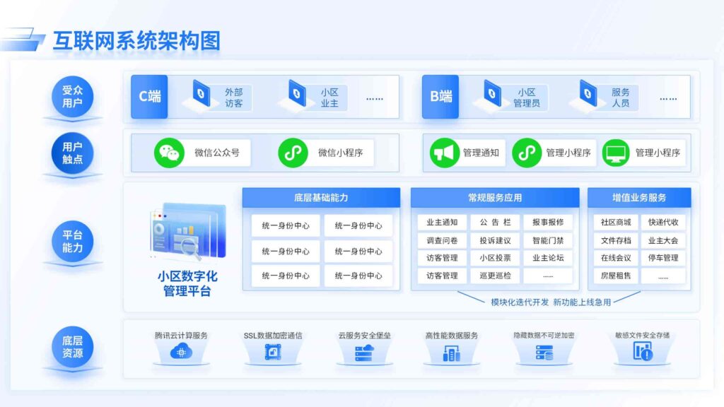 互联网系统架构图系统架构图-千文网