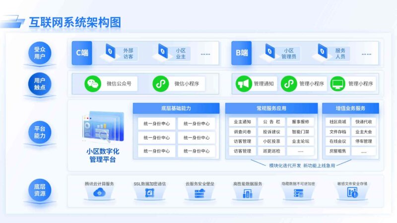 互联网系统架构图系统架构图-千文网