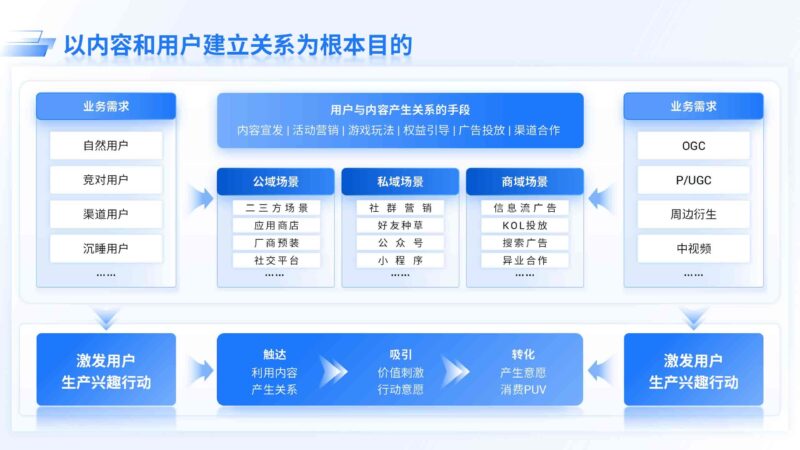 以内容和用户建立关系为根本目的-千文网