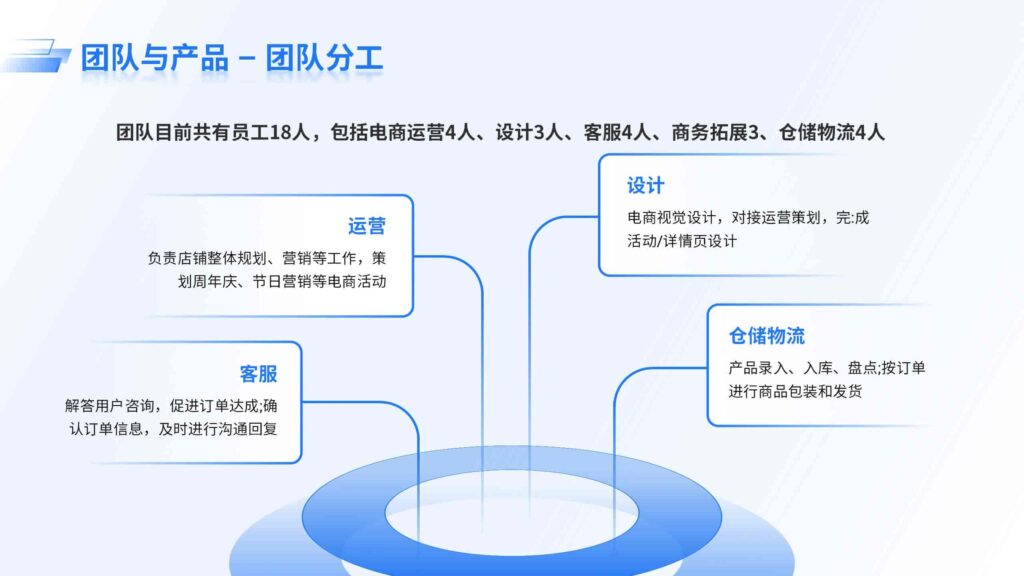 团队与产品 – 团队分工-千文网