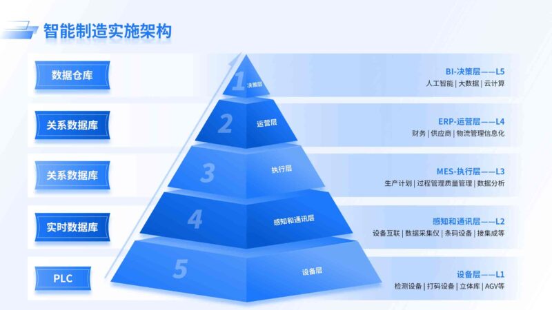 智能制造实施架构-千文网