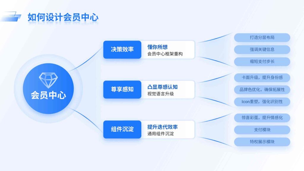 如何设计会员中心.-千文网