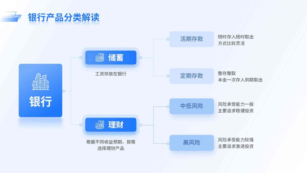 银行产品分类解读-千文网