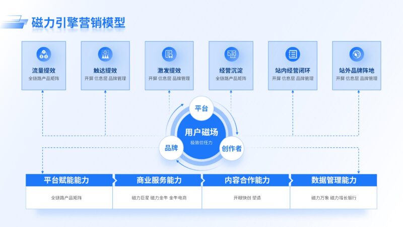 磁力引擎营销模型-千文网