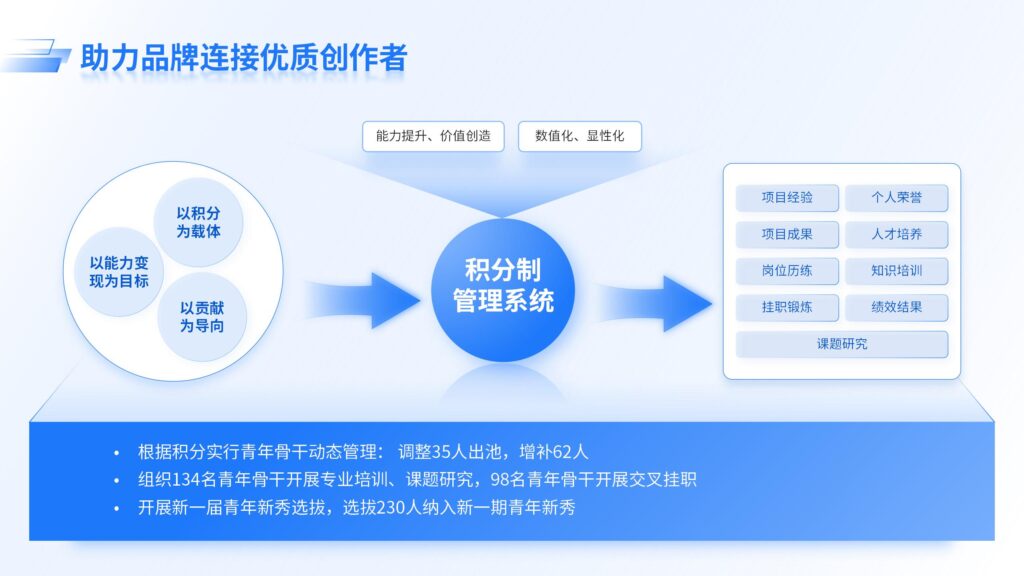 积分制助力品牌连接优质创作者-千文网