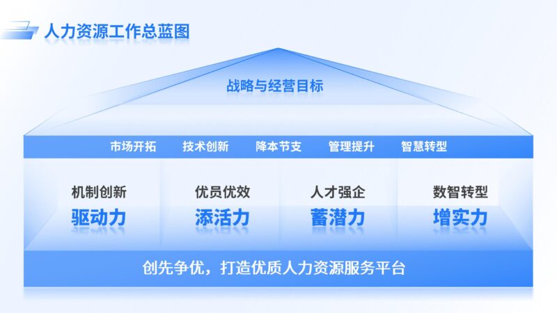 人力资源工作总蓝图-千文网