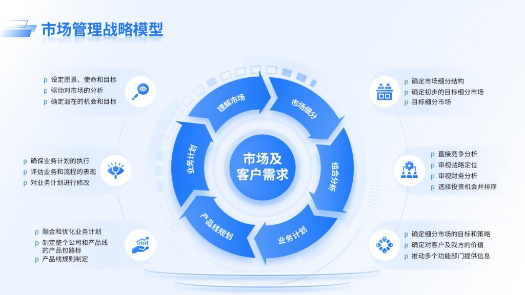 市场管理战略模型-千文网