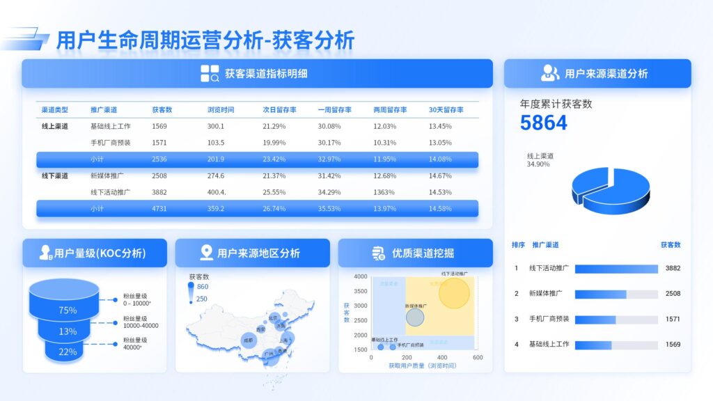 用户生命周期运营分析-获客分析-千文网