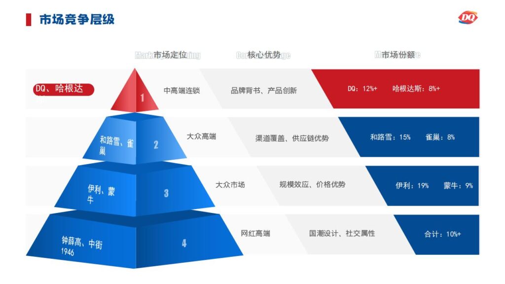 图片[11]-DQ 冰雪皇后品牌战略与营销全案PPT模板-千文网